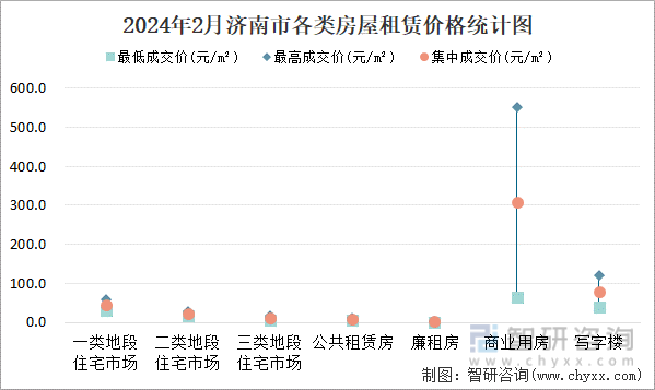 2024年2月济南市各类房屋租赁价格统计图