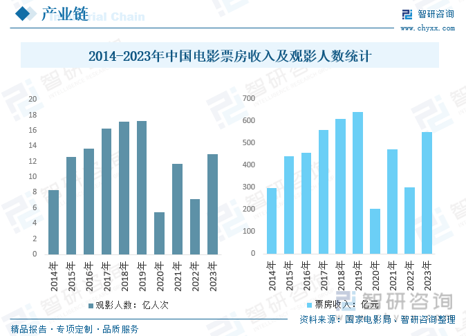2015-2023年中国电影票房收入及观影人数统计