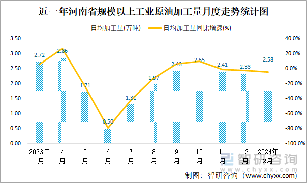 近一年河南省规模以上工业原油加工量月度走势统计图
