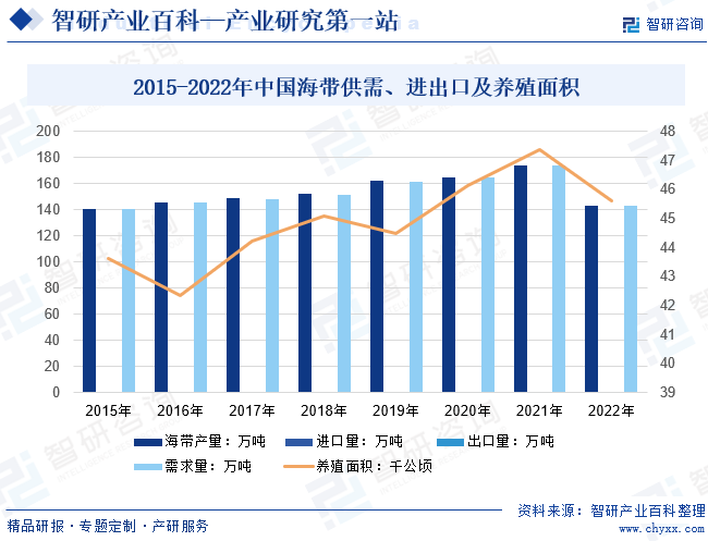 2015-2022年中国海带供需、进出口及养殖面积