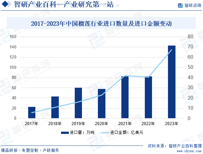 2017-2023年中国榴莲行业进口数量及进口金额变动