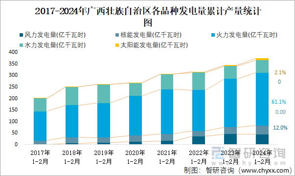 2017-2024年广西壮族自治区各品种发电量累计产量统计图
