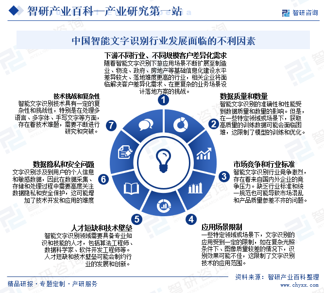 中国智能文字识别行业发展面临的不利因素