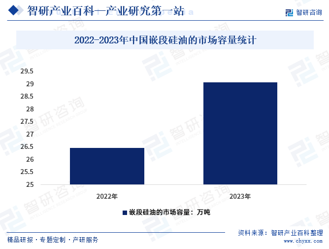2022-2023年中国嵌段硅油的市场容量统计