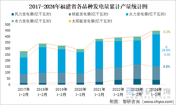 2017-2024年福建省各品种发电量累计产量统计图