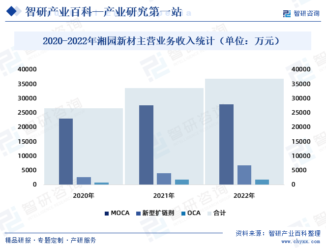 2020-2022年湘园新材主营业务收入统计（单位：万元）