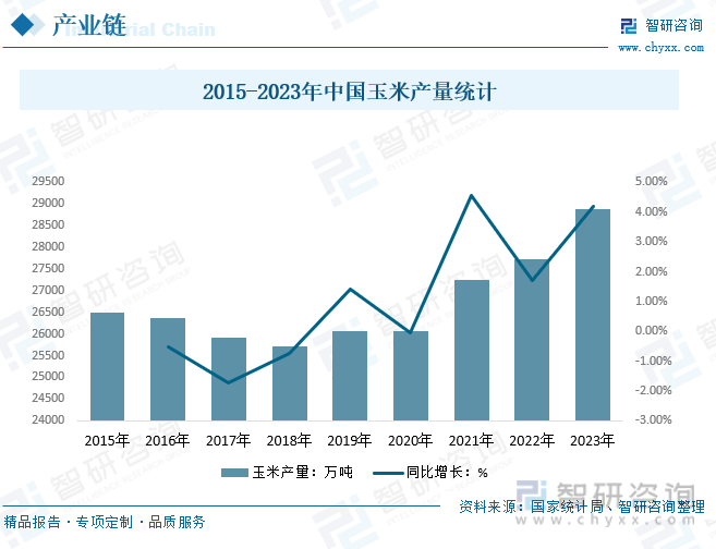 2015-2023年中国玉米产量统计