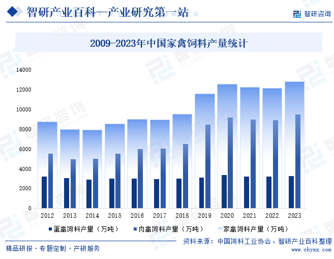 2009-2023年中国家禽饲料产量统计