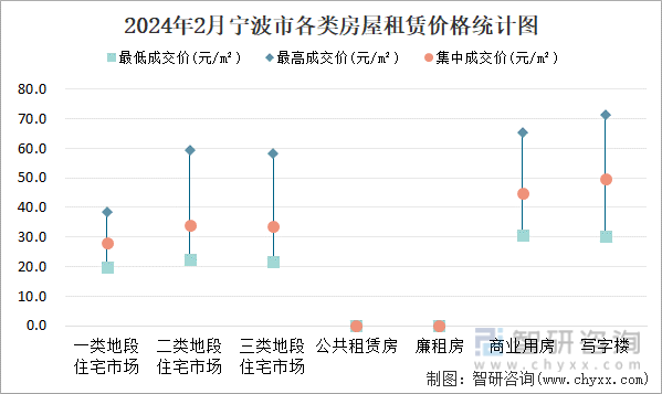 2024年2月宁波市各类房屋租赁价格统计图