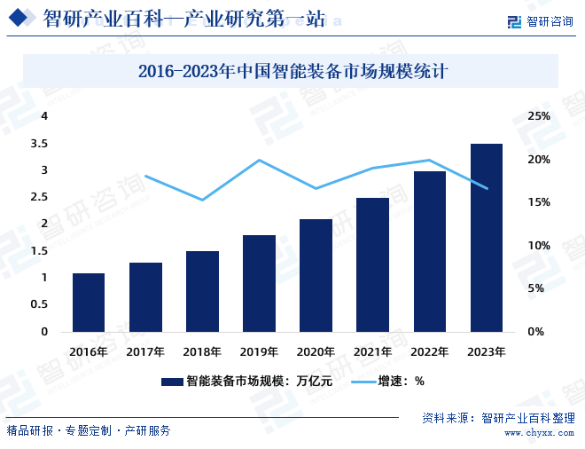 2016-2023年中国智能装备市场规模统计