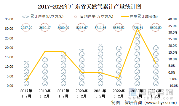 2017-2024年广东省天然气累计产量统计图
