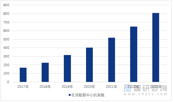 图3：2017-2023年中国在用数据中心机架数（单位：万架）