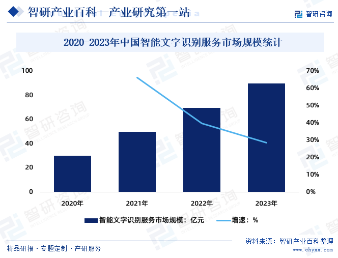 2020-2023年中国智能文字识别服务市场规模统计
