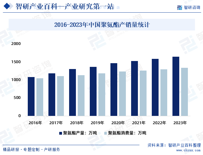 2016-2023年中国聚氨酯产销量统计