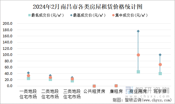 2024年2月南昌市各类房屋租赁价格统计图