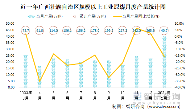 近一年广西壮族自治区规模以上工业原煤月度产量统计图