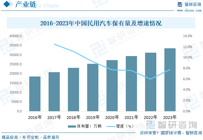 2016-2023年中国民用汽车保有量及增速情况