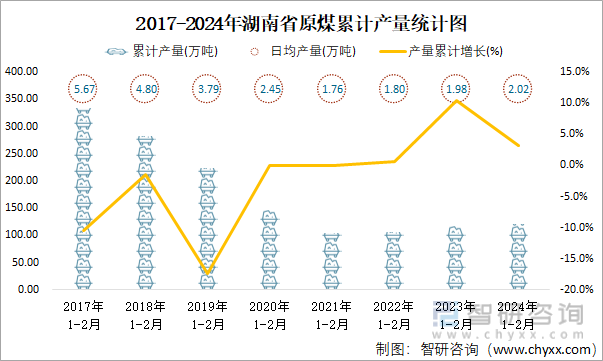 2017-2024年湖南省原煤累计产量统计图
