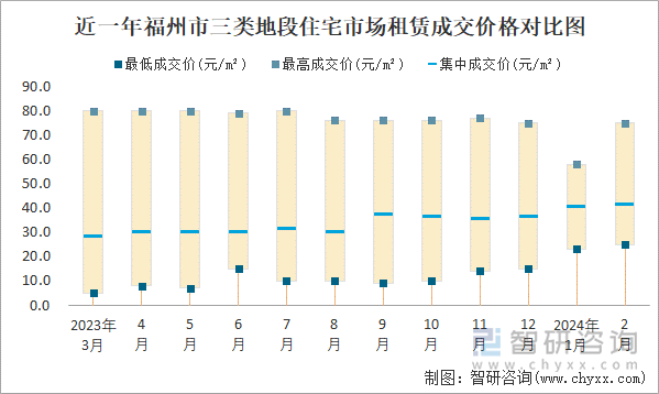 近一年福州市三类地段住宅市场租赁成交价格对比图