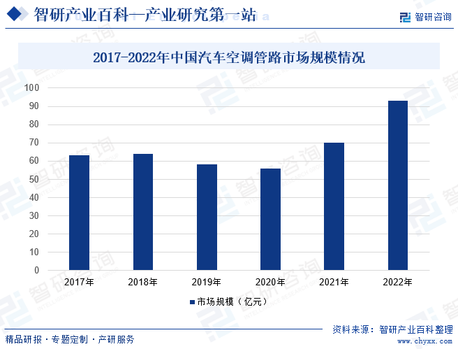 2017-2022年中国汽车空调管路市场规模情况