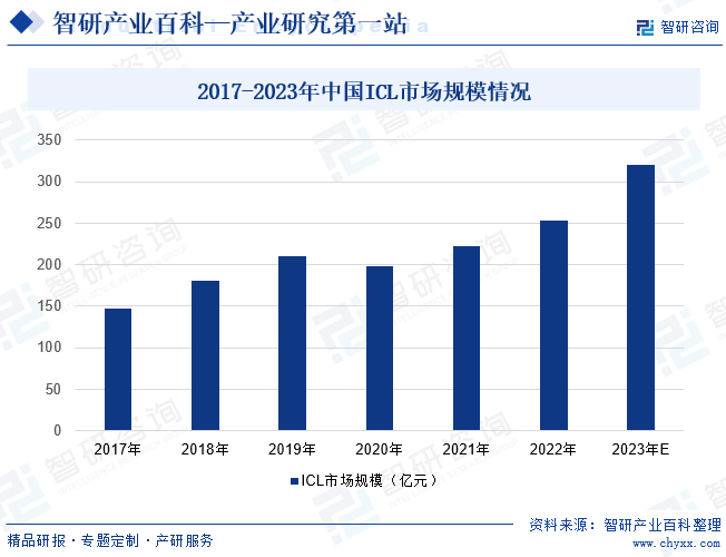 2017-2023年中国ICL市场规模情况