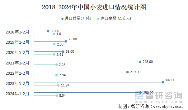 2018-2024年中国小麦进口情况统计图
