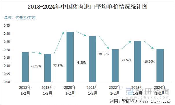 2018-2024年中国猪肉进口平均单价情况统计图