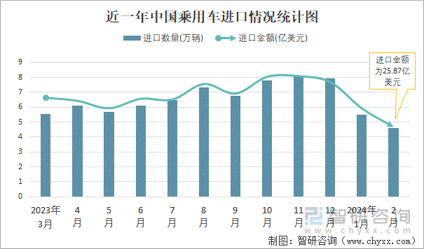 近一年中国乘用车进口情况统计图