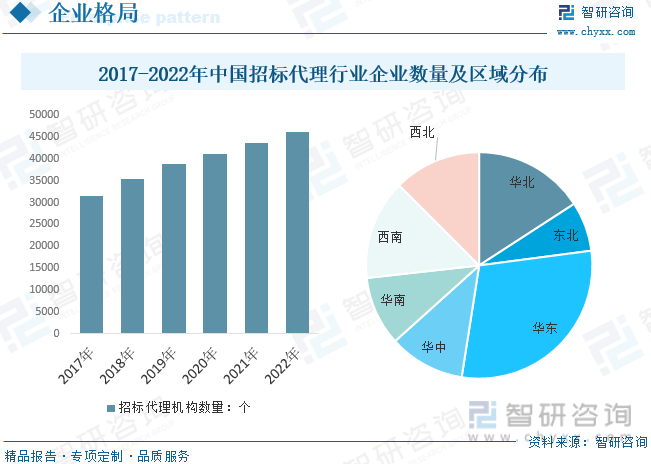 2017-2022年中国招标代理行业企业数量及区域分布