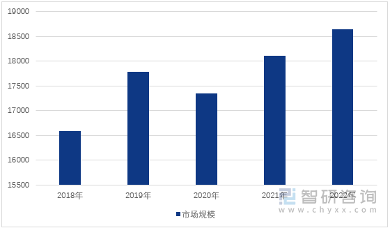 图1：2018-2022年中国消费电子行业市场规模（单位：亿元）