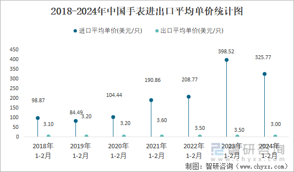 2018-2024年中国手表进出口平均单价统计图