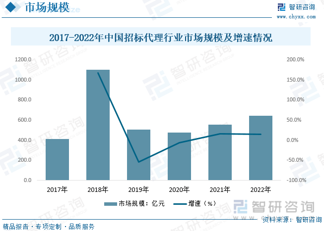 2017-2022年中国招标代理行业市场规模及增速情况