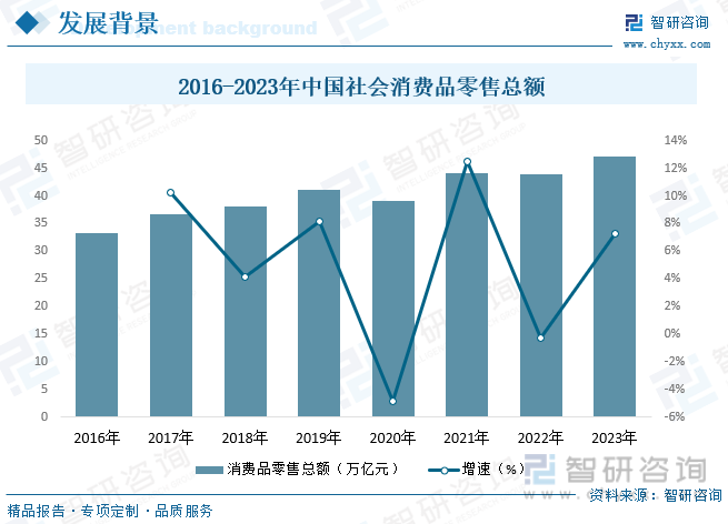 2016-2023年中国社会消费品零售总额