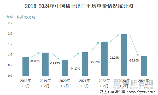 2018-2024年中国稀土出口平均单价情况统计图