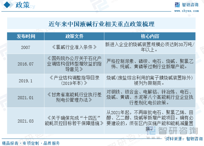 近年来中国液碱行业相关重点政策梳理