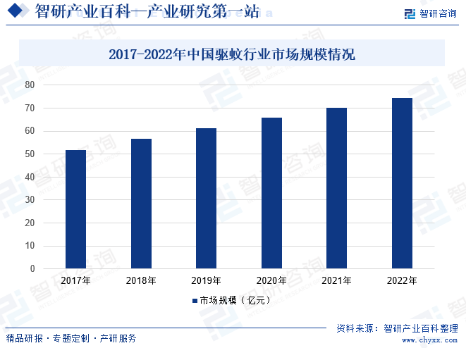 2017-2022年中国驱蚊行业市场规模情况