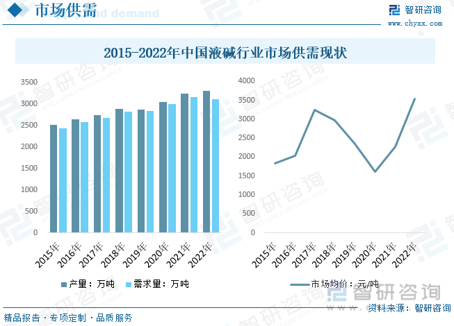 2015-2022年中国液碱行业市场供需现状