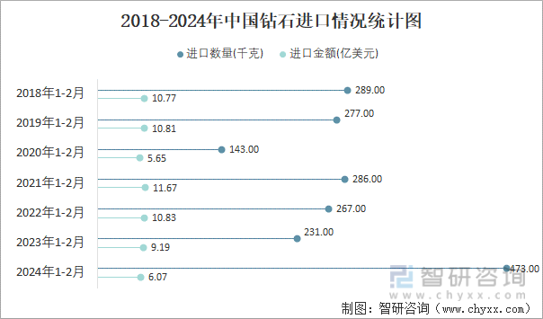 2018-2024年中国钻石进口情况统计图