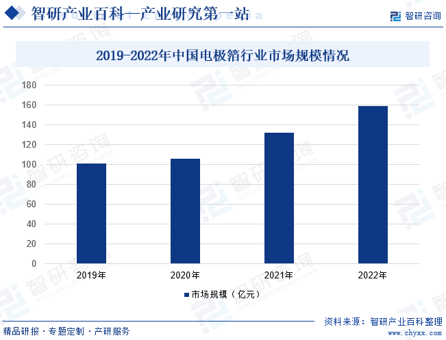 2019-2022年中国电极箔行业市场规模情况