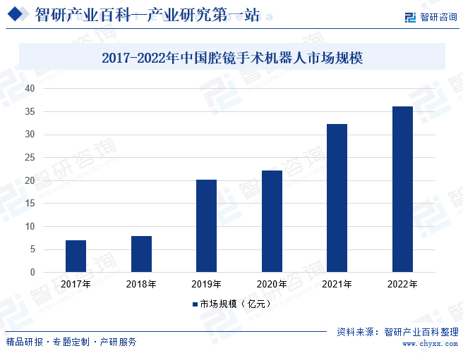 2017-2022年中国腔镜手术机器人市场规模