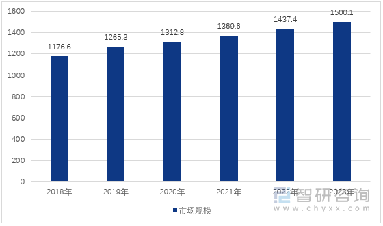 图1：2018-2023年中国污水处理行业市场规模（单位：亿元）