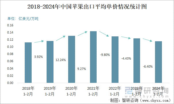 2018-2024年中国苹果出口平均单价情况统计图