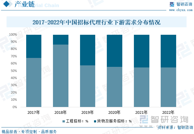 2017-2022年中国招标代理行业下游需求分布情况