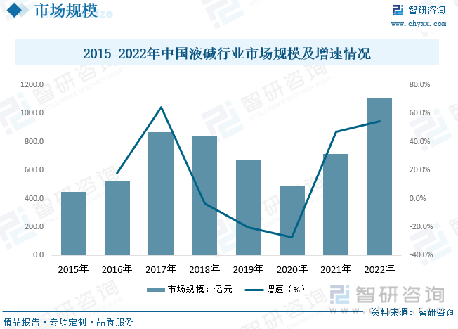 2015-2022年中国液碱行业市场规模及增速情况