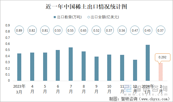 近一年中国稀土出口情况统计图