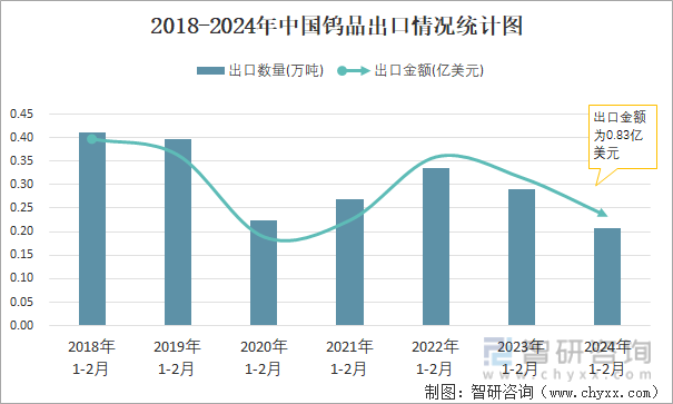 2018-2024年中国钨品出口情况统计图