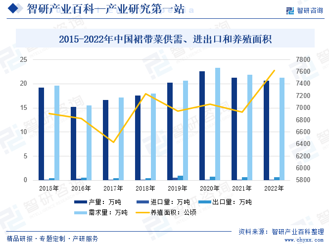 2015-2022年中国裙带菜供需、进出口和养殖面积