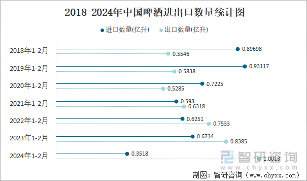 2018-2024年中国啤酒进出口数量统计图