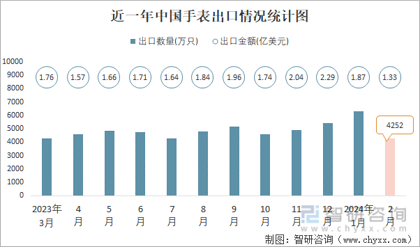 近一年中国手表出口情况统计图