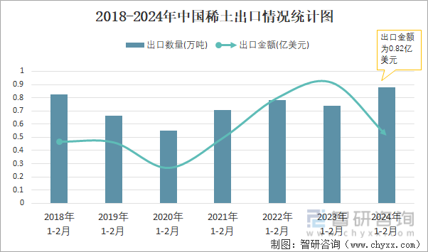 2018-2024年中国稀土出口情况统计图